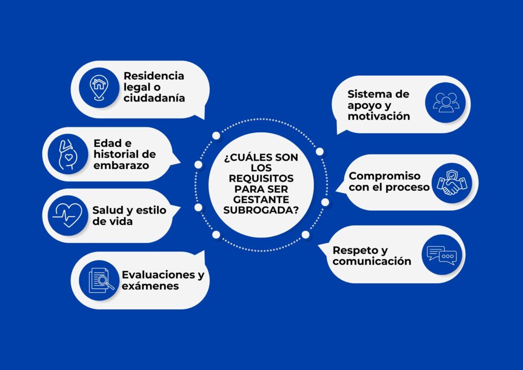 requisitos